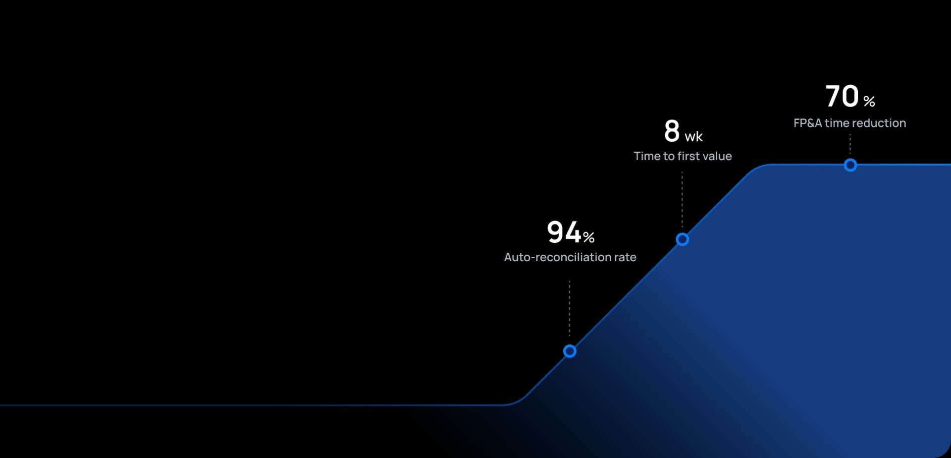 100+ man-days saved · 8 weeks to first value · 70% FP&A time reduction