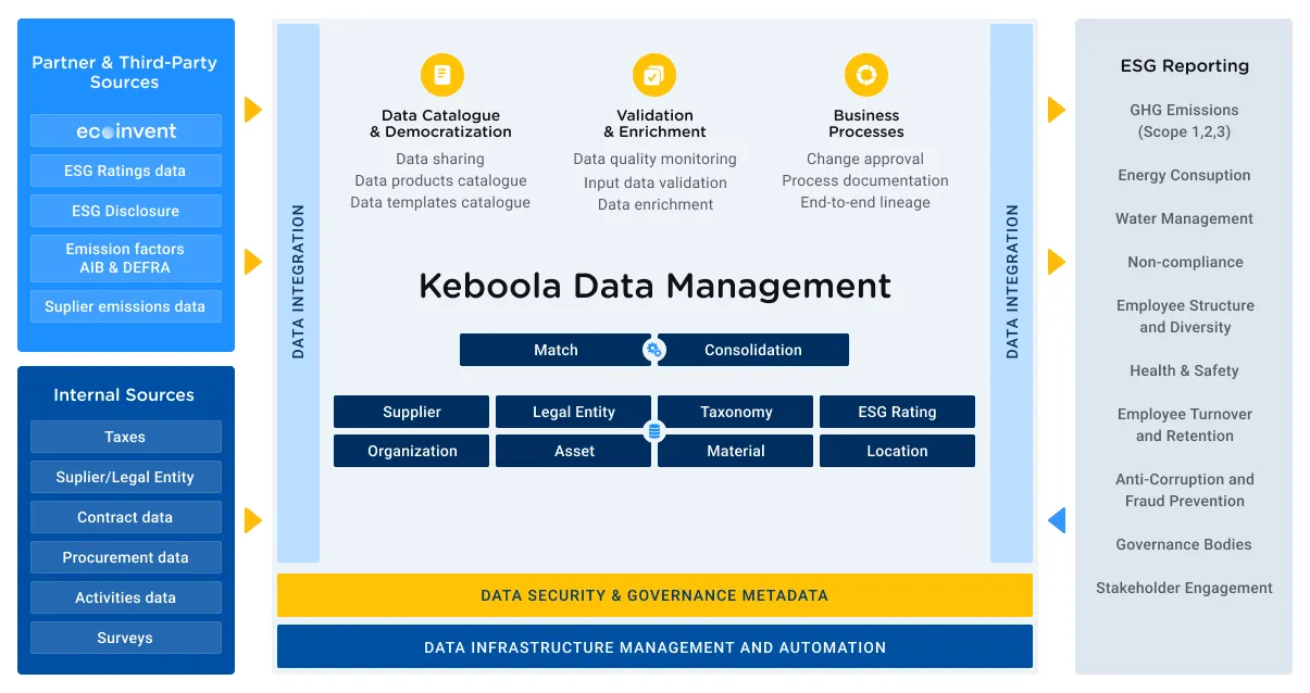 Keboola ESG Data Platform overview