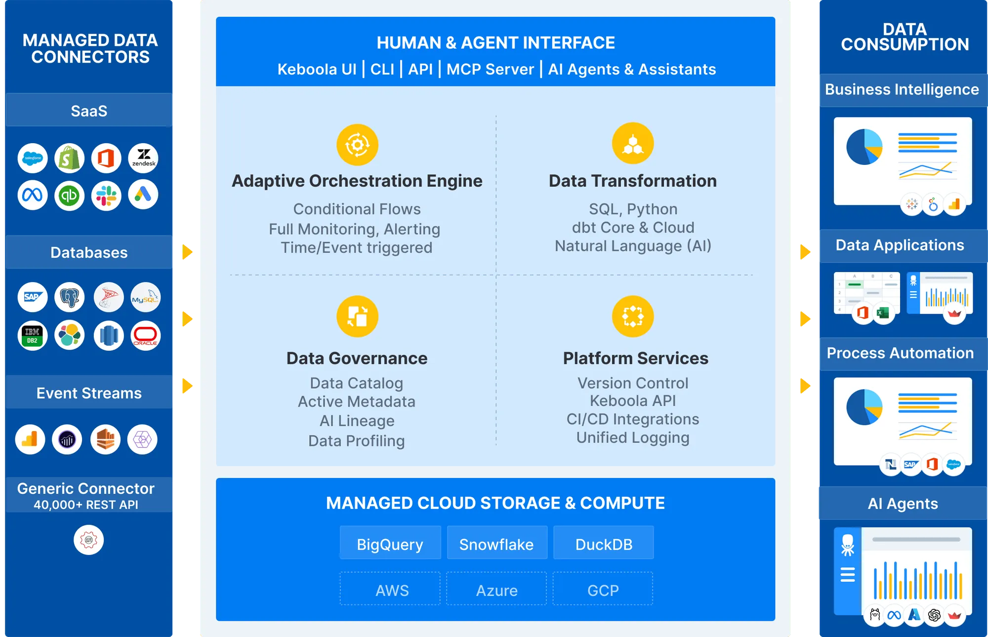 Keboola AI & Data Platform architecture — managed connectors, platform core, and data consumption.
