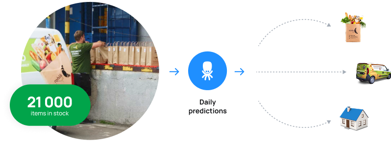 Supply chain optimization